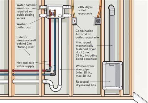 does a clothes washer need electrical box|electrical code for washing machine.